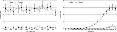 Primary breast lymphoma in males: Incidence, demographics, prognostic factors, survival, and comparisons with females